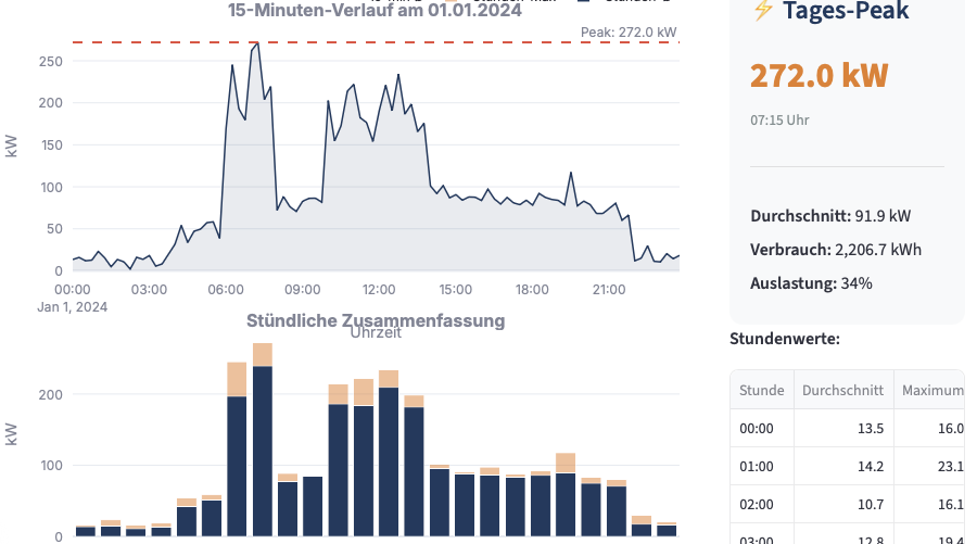 Lastprofil-Übersicht