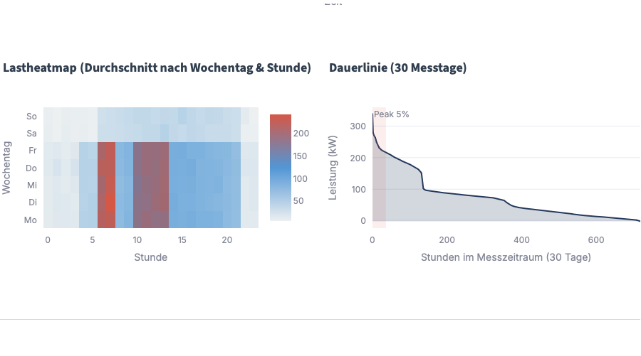 Muster & Gleichzeitigkeiten